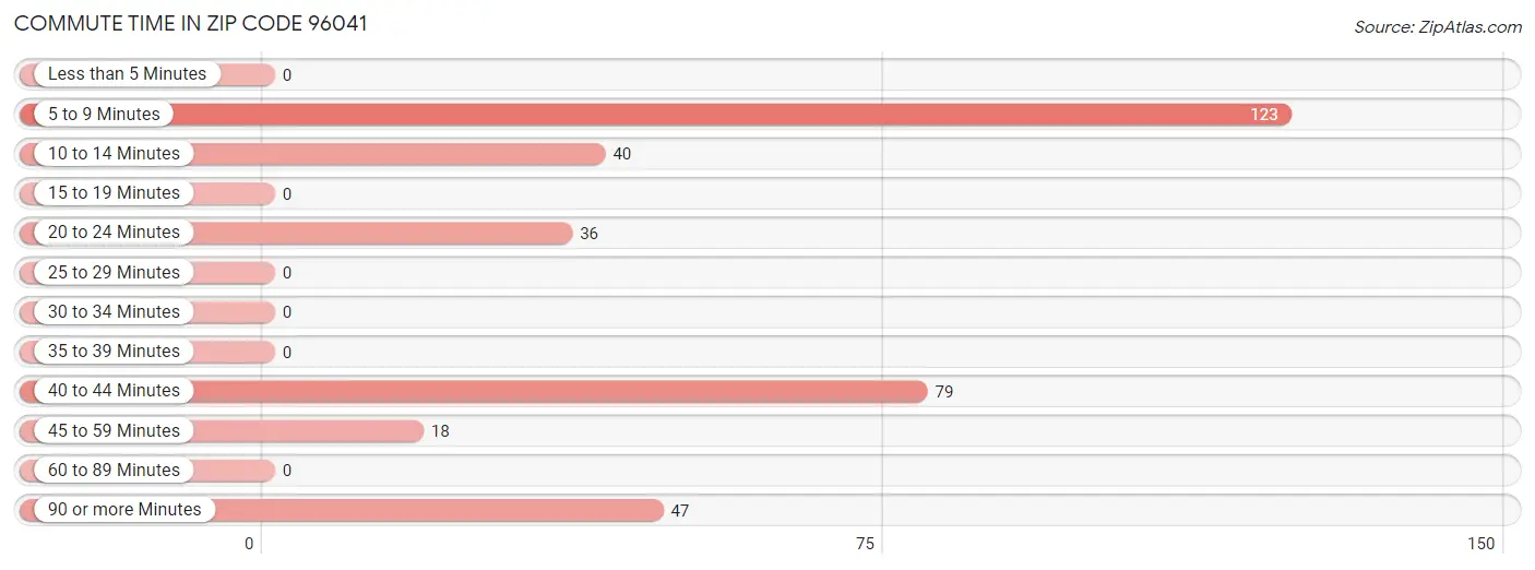 Commute Time in Zip Code 96041