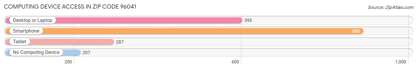 Computing Device Access in Zip Code 96041