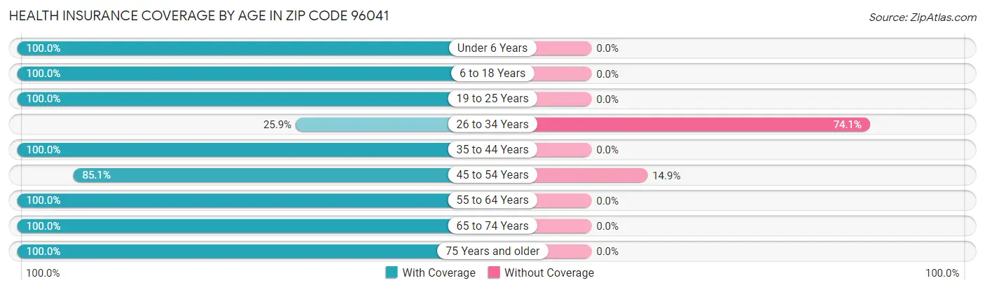 Health Insurance Coverage by Age in Zip Code 96041