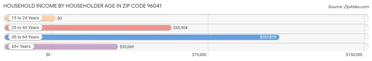 Household Income by Householder Age in Zip Code 96041