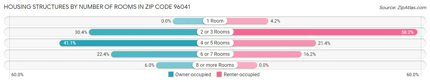 Housing Structures by Number of Rooms in Zip Code 96041
