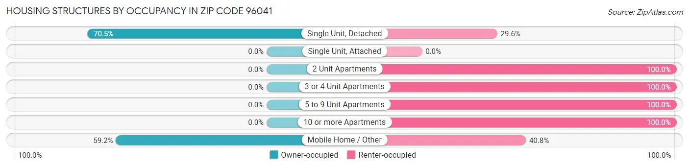 Housing Structures by Occupancy in Zip Code 96041