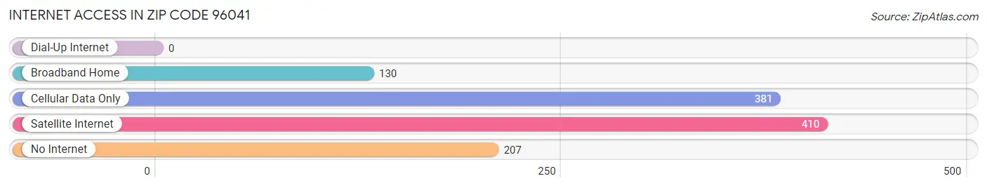 Internet Access in Zip Code 96041