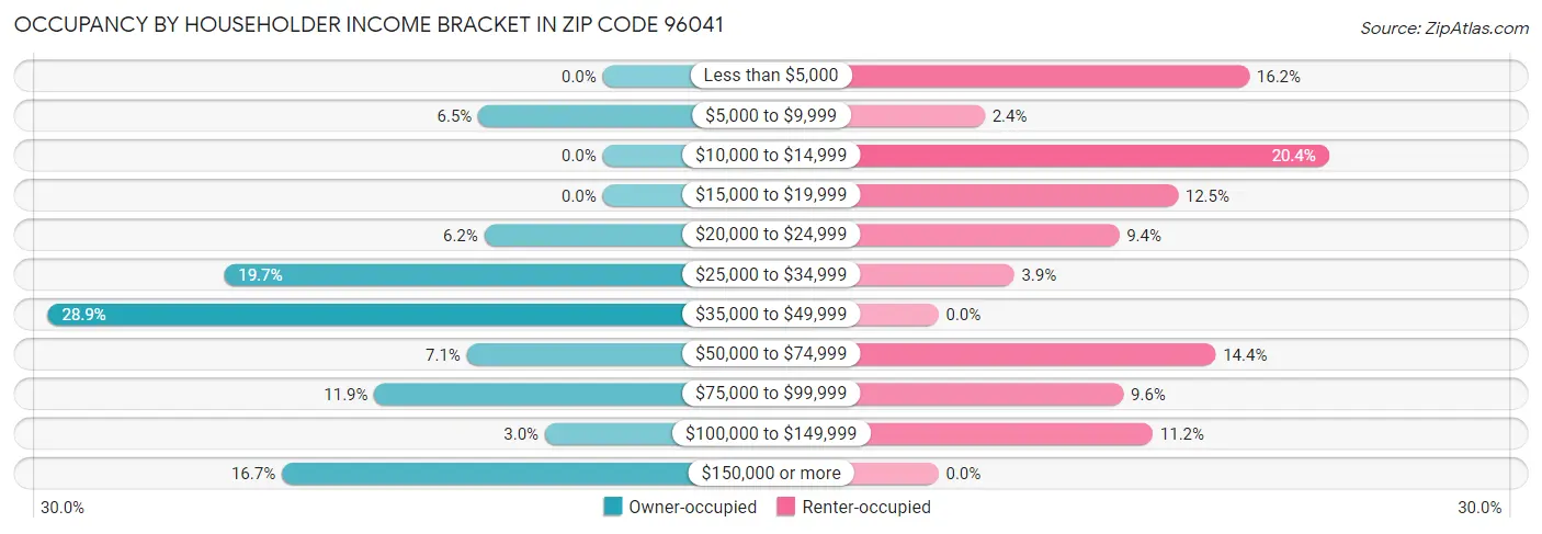 Occupancy by Householder Income Bracket in Zip Code 96041