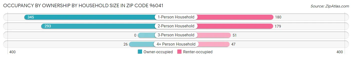 Occupancy by Ownership by Household Size in Zip Code 96041