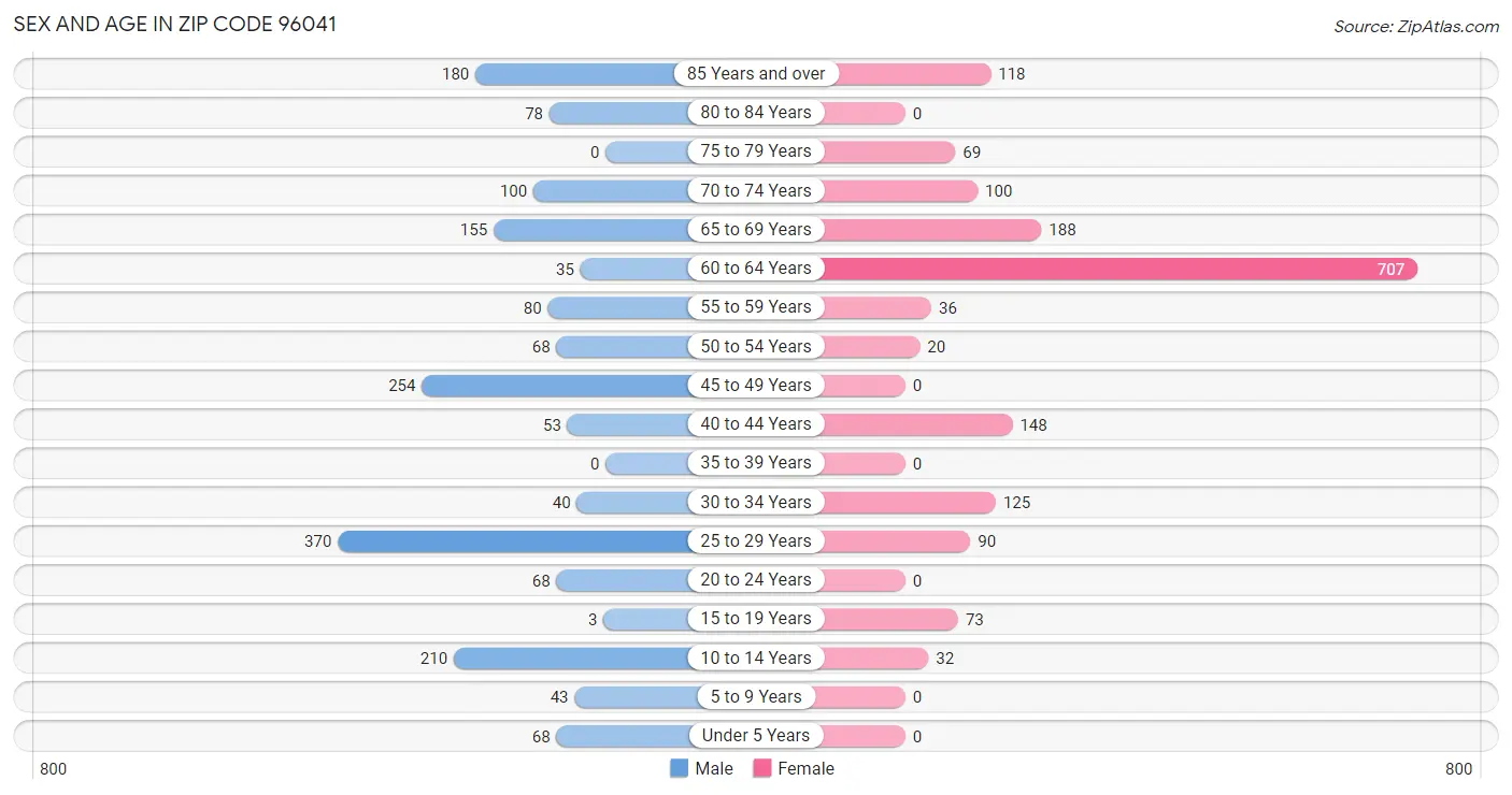 Sex and Age in Zip Code 96041