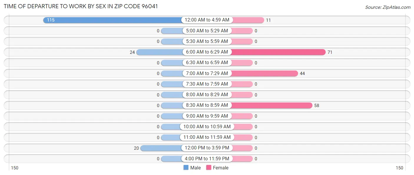 Time of Departure to Work by Sex in Zip Code 96041