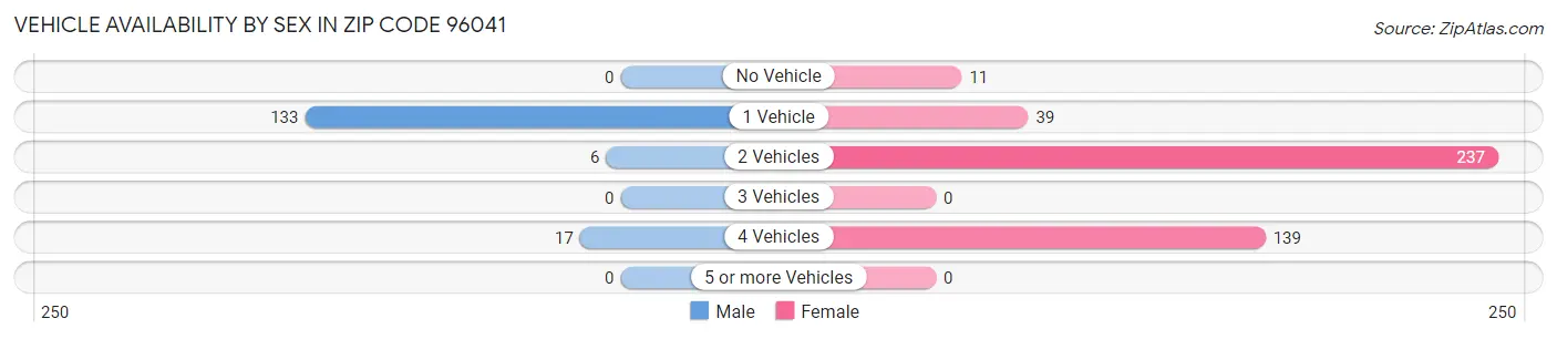 Vehicle Availability by Sex in Zip Code 96041