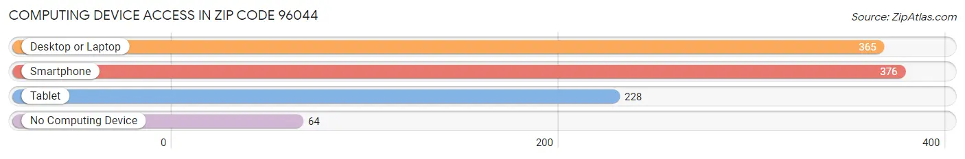 Computing Device Access in Zip Code 96044