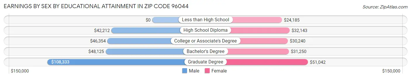 Earnings by Sex by Educational Attainment in Zip Code 96044