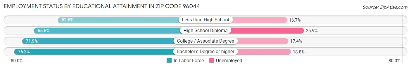Employment Status by Educational Attainment in Zip Code 96044