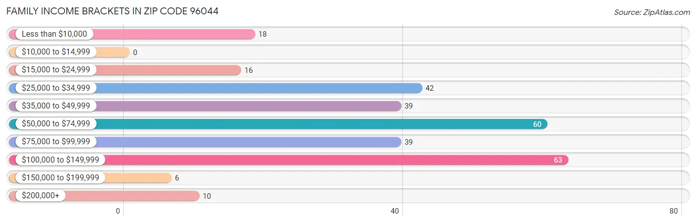 Family Income Brackets in Zip Code 96044