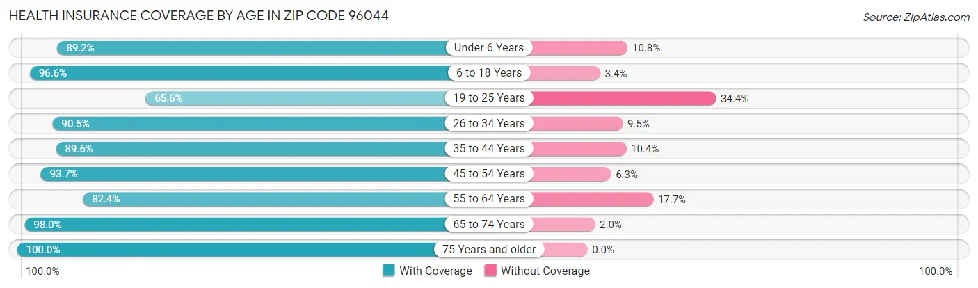Health Insurance Coverage by Age in Zip Code 96044
