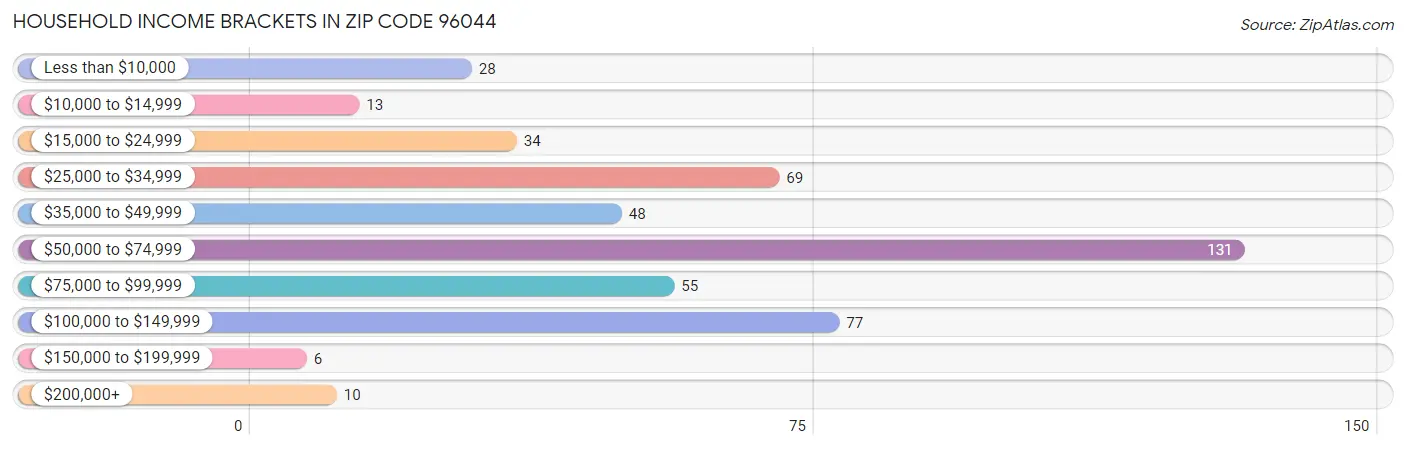 Household Income Brackets in Zip Code 96044