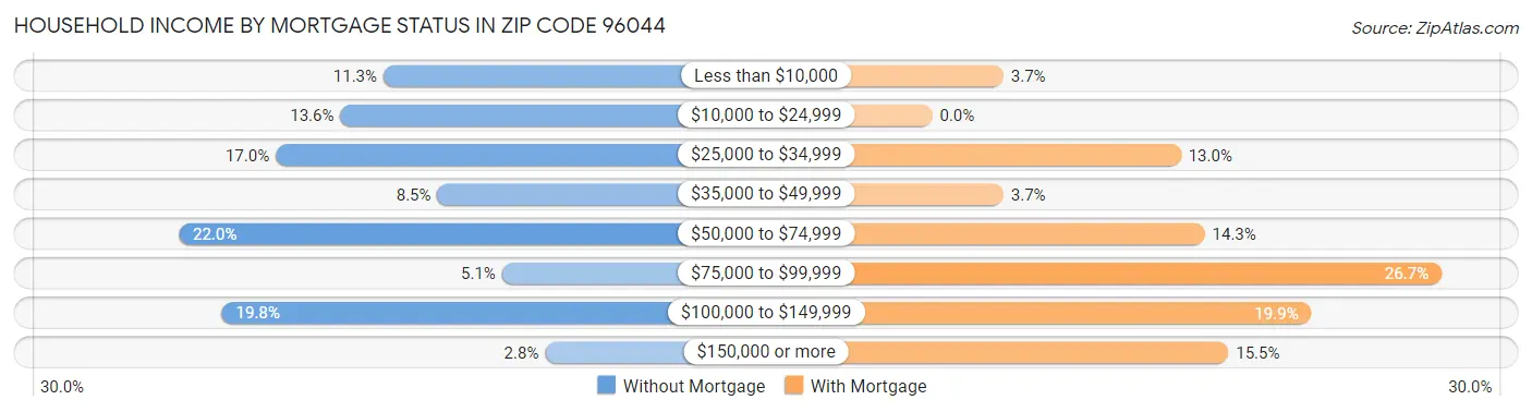 Household Income by Mortgage Status in Zip Code 96044