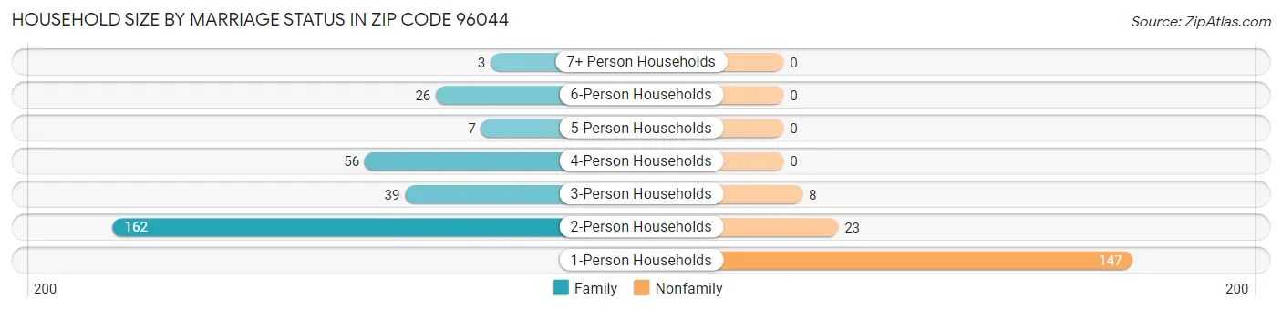 Household Size by Marriage Status in Zip Code 96044