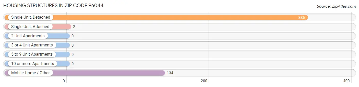 Housing Structures in Zip Code 96044