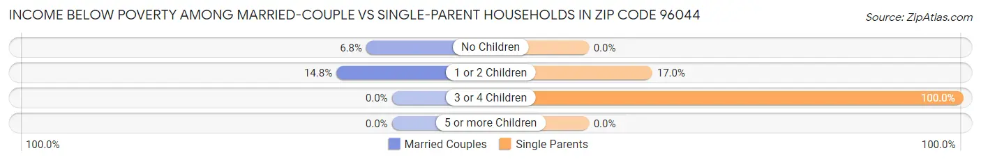 Income Below Poverty Among Married-Couple vs Single-Parent Households in Zip Code 96044