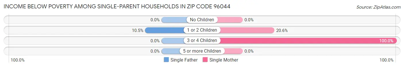 Income Below Poverty Among Single-Parent Households in Zip Code 96044