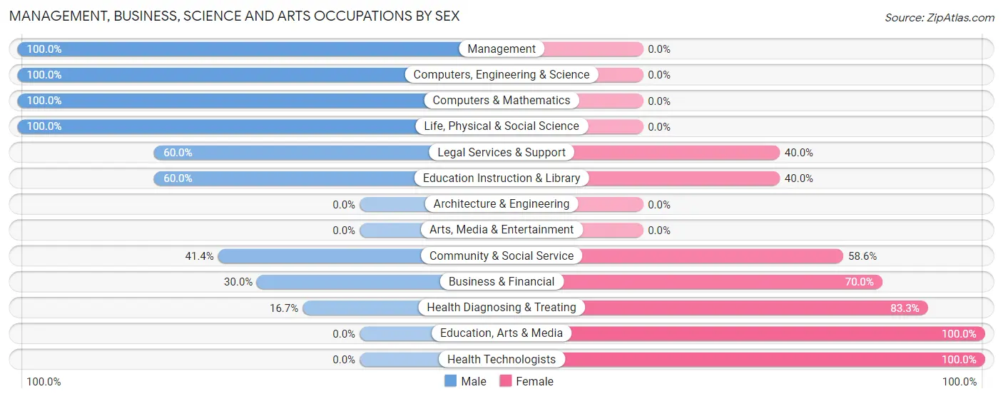 Management, Business, Science and Arts Occupations by Sex in Zip Code 96044