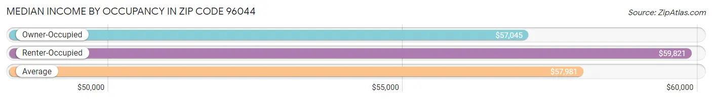 Median Income by Occupancy in Zip Code 96044