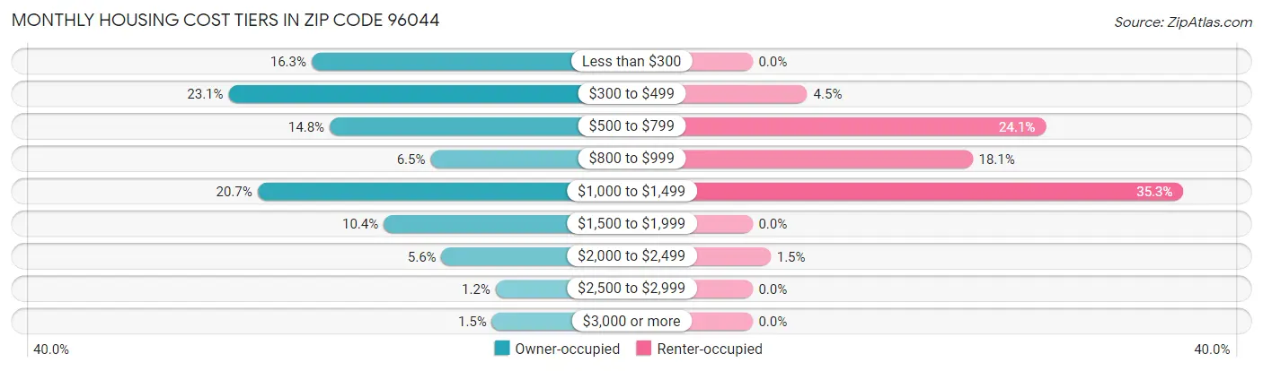 Monthly Housing Cost Tiers in Zip Code 96044