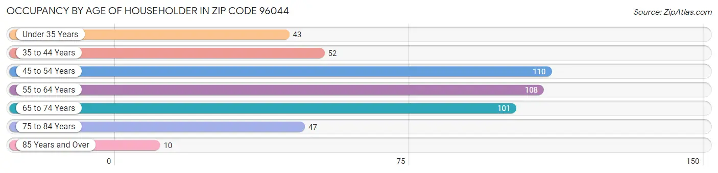 Occupancy by Age of Householder in Zip Code 96044