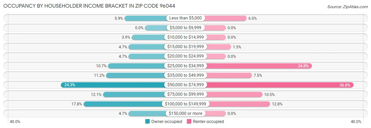 Occupancy by Householder Income Bracket in Zip Code 96044