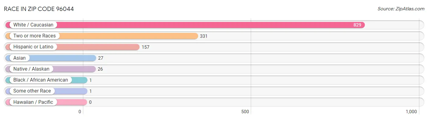 Race in Zip Code 96044