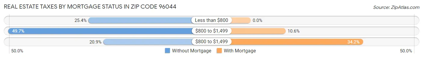 Real Estate Taxes by Mortgage Status in Zip Code 96044