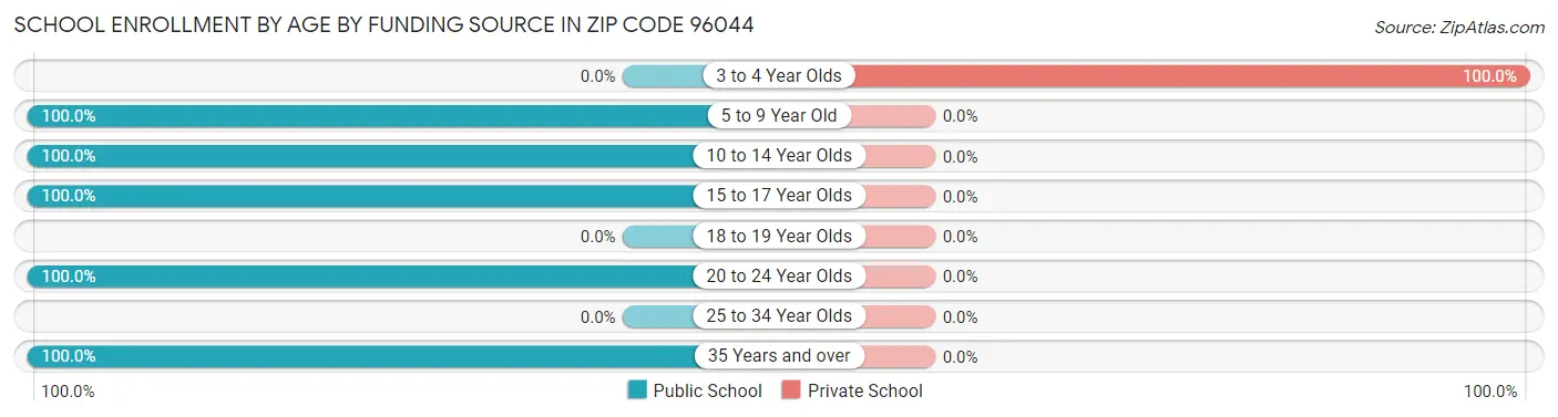School Enrollment by Age by Funding Source in Zip Code 96044