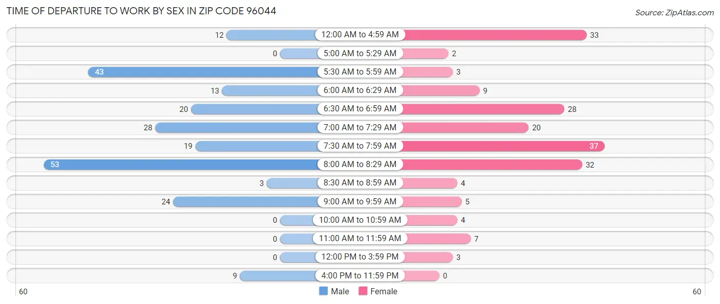 Time of Departure to Work by Sex in Zip Code 96044
