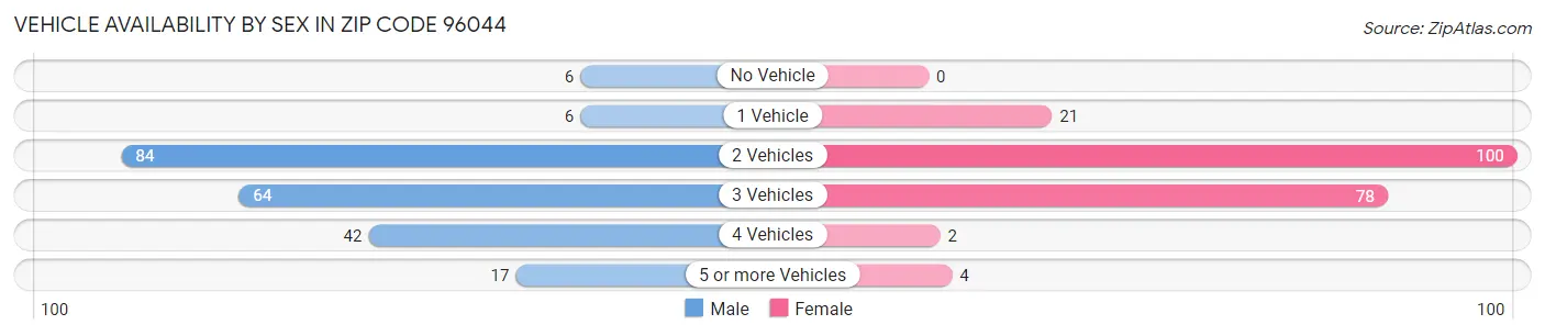 Vehicle Availability by Sex in Zip Code 96044