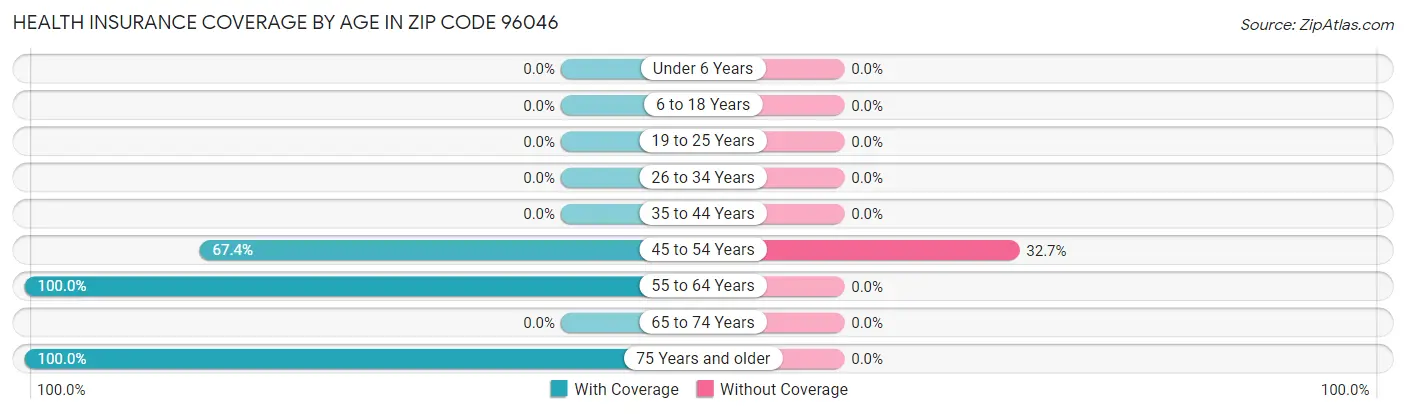 Health Insurance Coverage by Age in Zip Code 96046