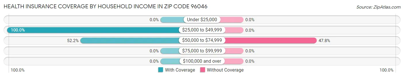 Health Insurance Coverage by Household Income in Zip Code 96046
