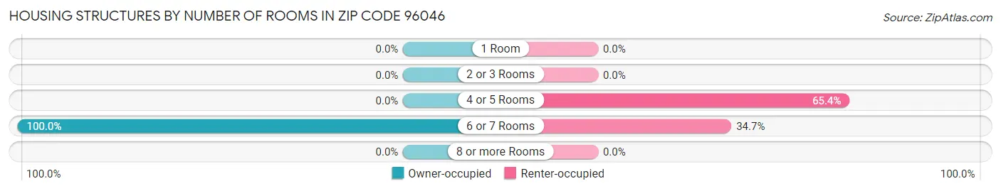 Housing Structures by Number of Rooms in Zip Code 96046
