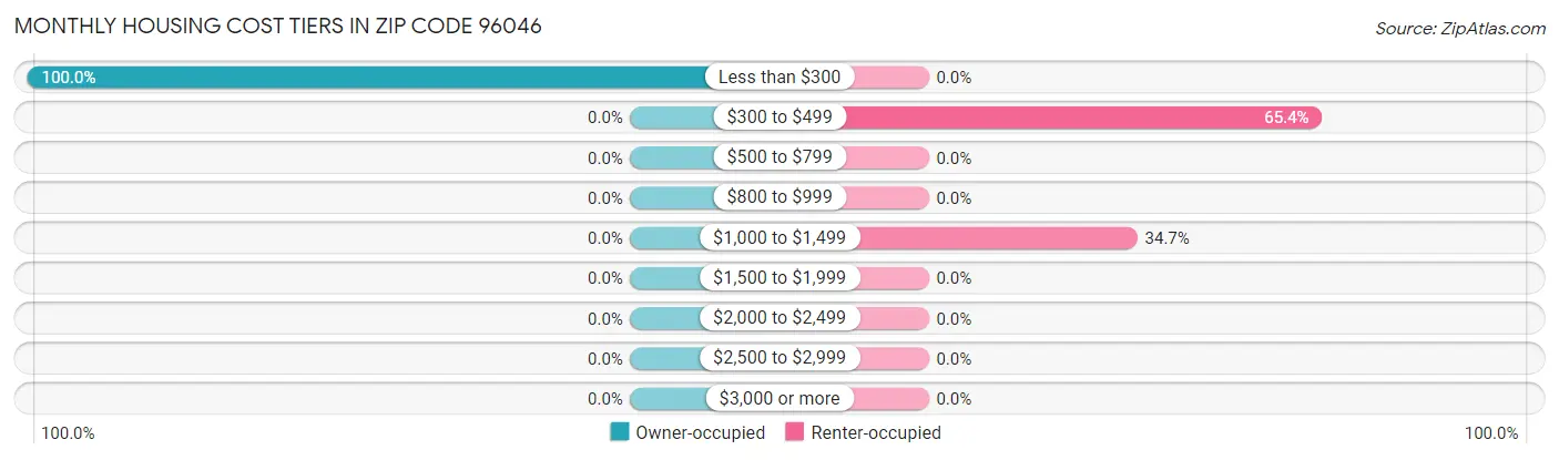 Monthly Housing Cost Tiers in Zip Code 96046