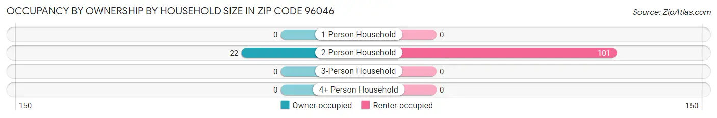 Occupancy by Ownership by Household Size in Zip Code 96046