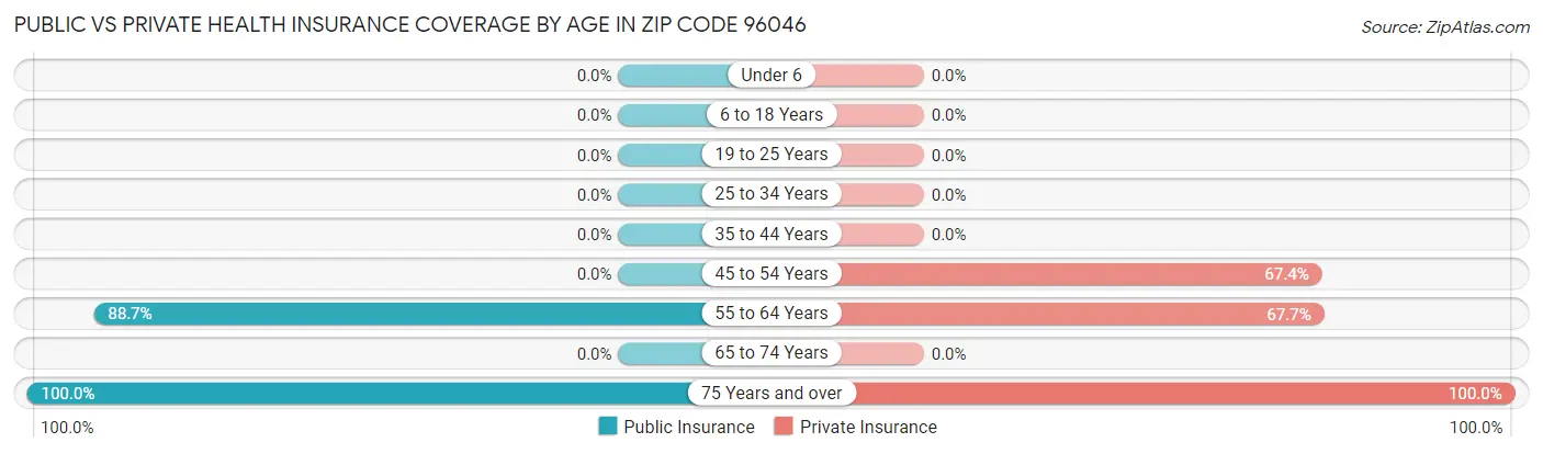 Public vs Private Health Insurance Coverage by Age in Zip Code 96046