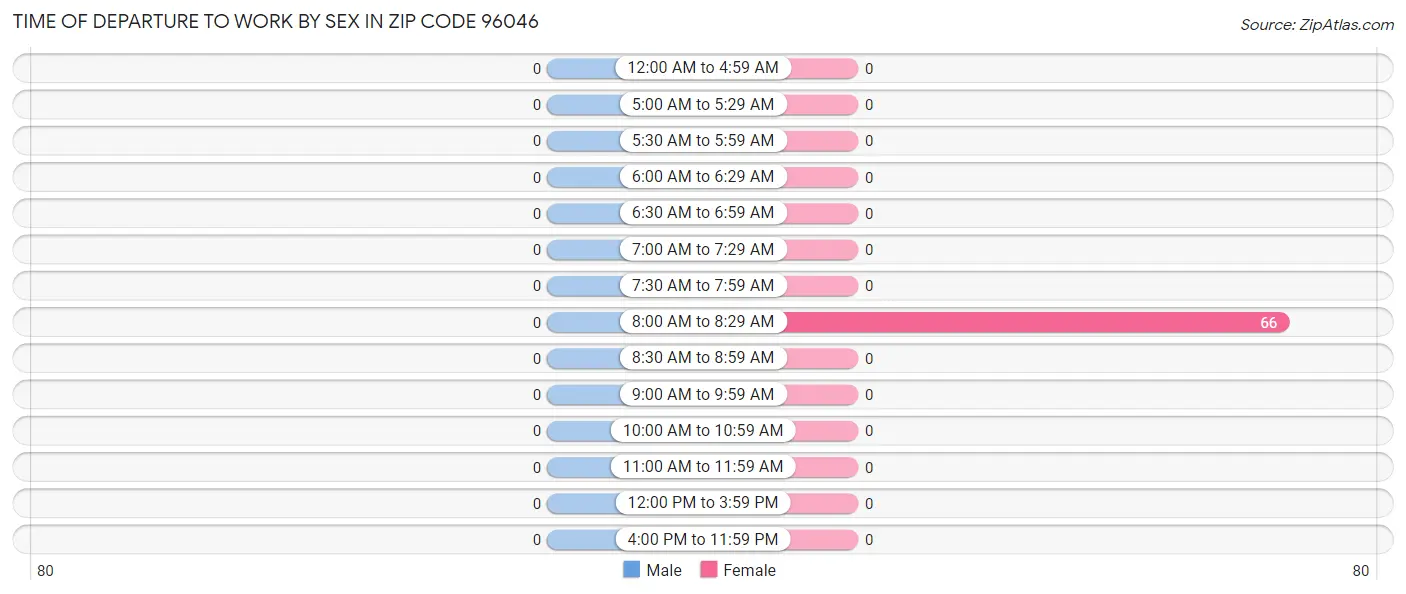 Time of Departure to Work by Sex in Zip Code 96046