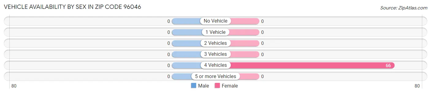 Vehicle Availability by Sex in Zip Code 96046