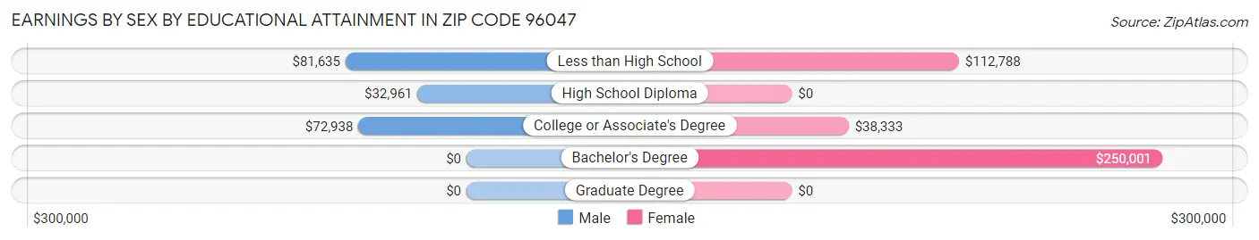 Earnings by Sex by Educational Attainment in Zip Code 96047