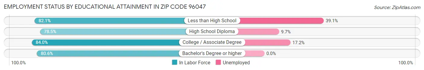 Employment Status by Educational Attainment in Zip Code 96047