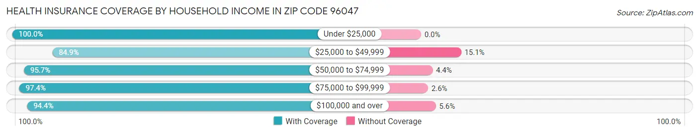 Health Insurance Coverage by Household Income in Zip Code 96047