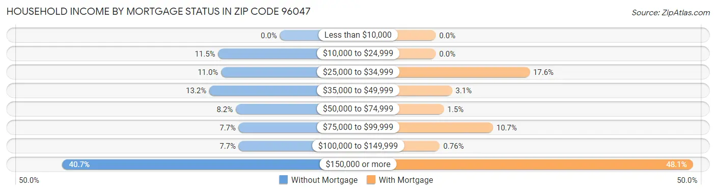 Household Income by Mortgage Status in Zip Code 96047