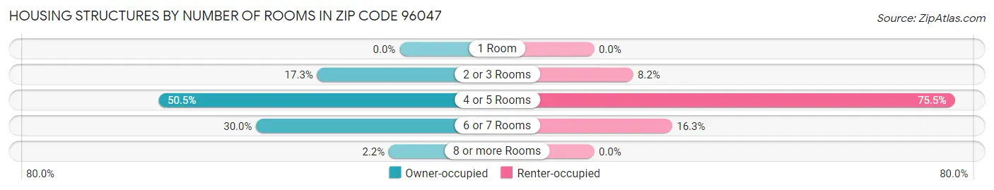 Housing Structures by Number of Rooms in Zip Code 96047