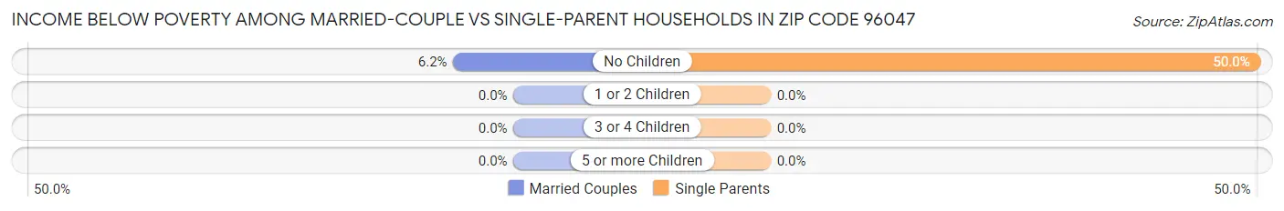 Income Below Poverty Among Married-Couple vs Single-Parent Households in Zip Code 96047