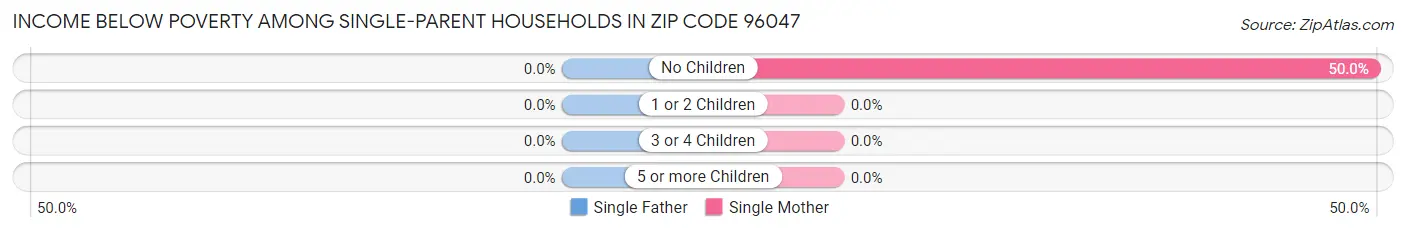 Income Below Poverty Among Single-Parent Households in Zip Code 96047