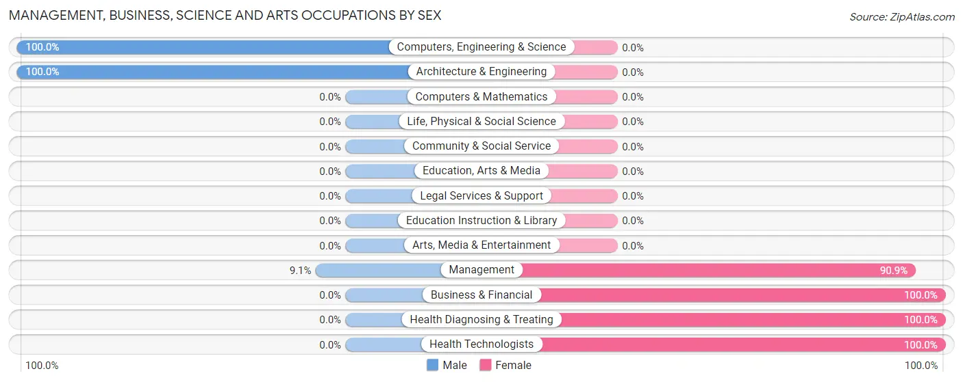 Management, Business, Science and Arts Occupations by Sex in Zip Code 96047