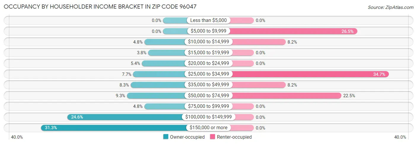 Occupancy by Householder Income Bracket in Zip Code 96047